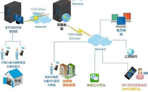 防偽防竄貨銷售系統軟件設計開發與銷售渠道管控實現