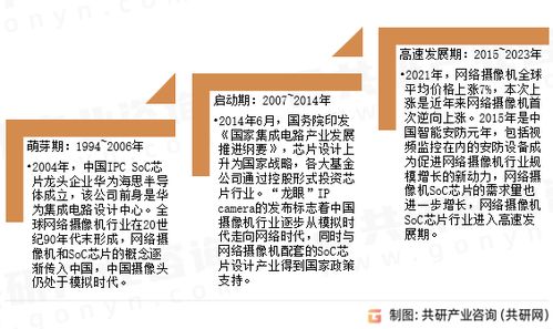 2023年中國網(wǎng)絡(luò)攝像機(jī)SoC芯片發(fā)展趨勢(shì)分析 規(guī)模增長(zhǎng)與安全挑戰(zhàn)并存